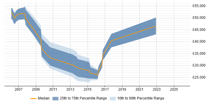 Salary distribution trend for jobs in Somerset citing French Language