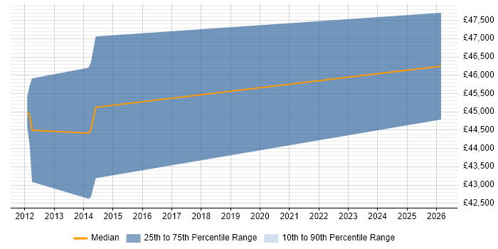 Salary distribution trend for jobs in Frome citing Aerospace