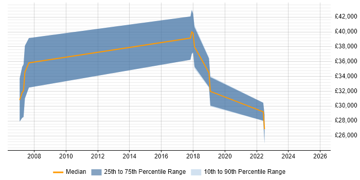 Salary distribution trend for jobs in Frome citing Agile
