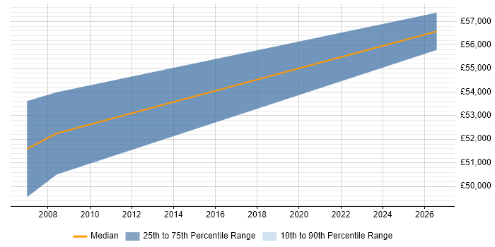 Salary distribution trend for Business Development Manager job vacancies in Frome