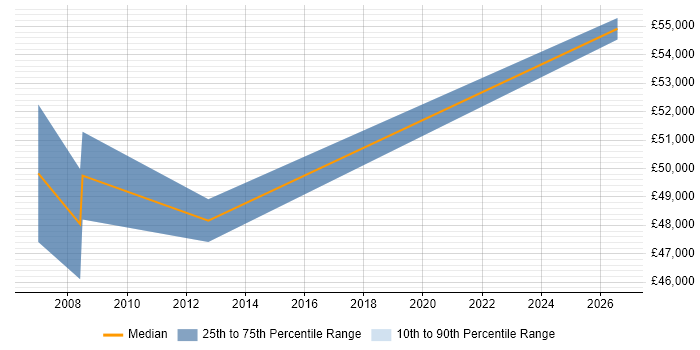 Salary distribution trend for jobs in Frome citing Business Development