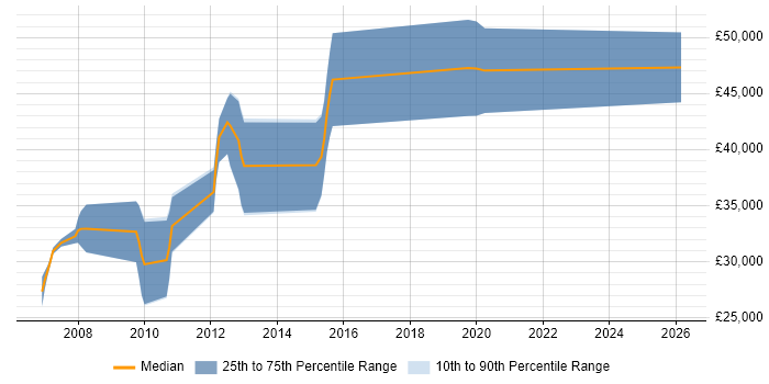 Salary distribution trend for jobs in Frome citing C++