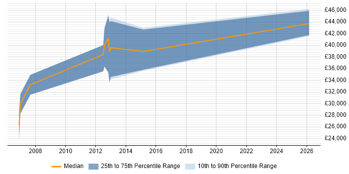 Salary distribution trend for jobs in Frome citing C