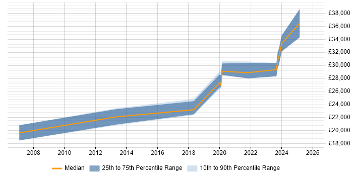 Salary distribution trend for jobs in Frome citing Customer Service