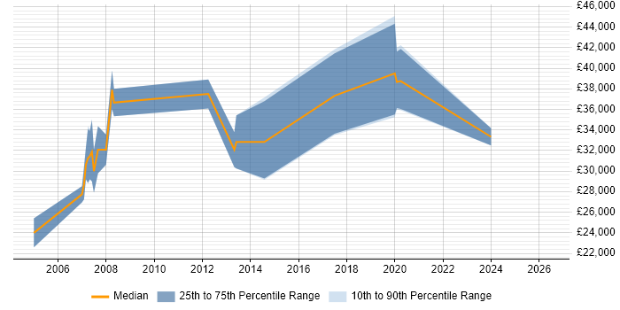 Salary distribution trend for jobs in Frome citing Degree