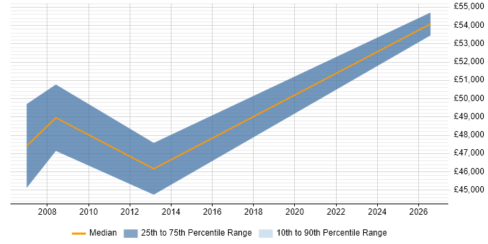 Salary distribution trend for Development Manager job vacancies in Frome