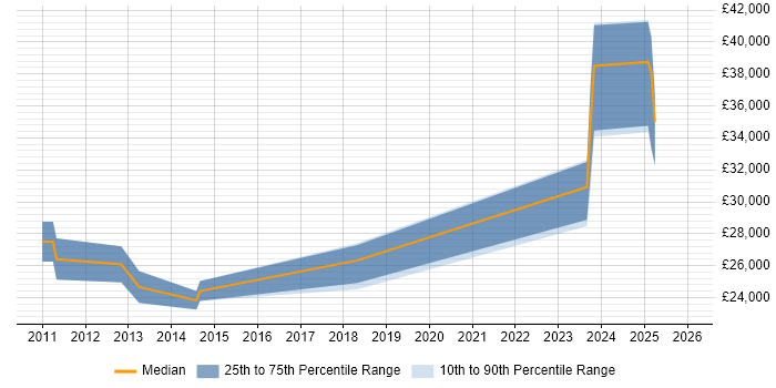 Salary distribution trend for jobs in Frome citing DNS
