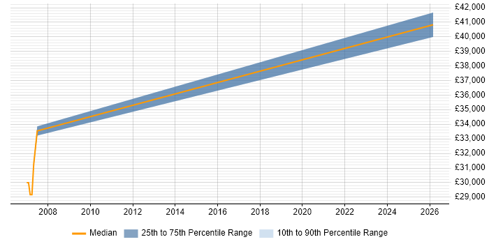 Salary distribution trend for jobs in Frome citing Embedded Systems