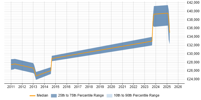 Salary distribution trend for jobs in Frome citing Firewall
