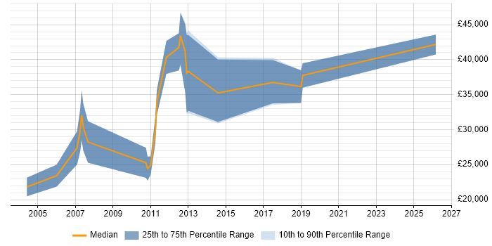Salary distribution trend for jobs in Frome citing Java
