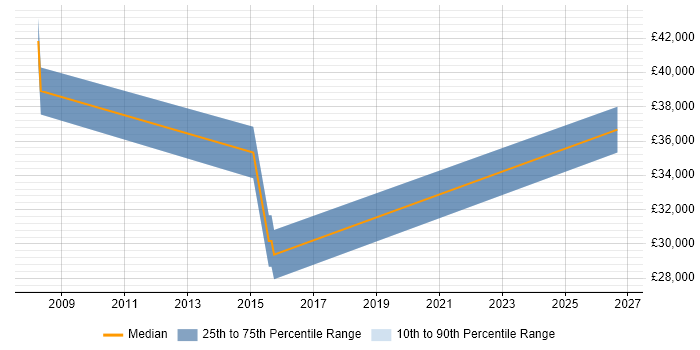 Salary distribution trend for jobs in Frome citing Manufacturing