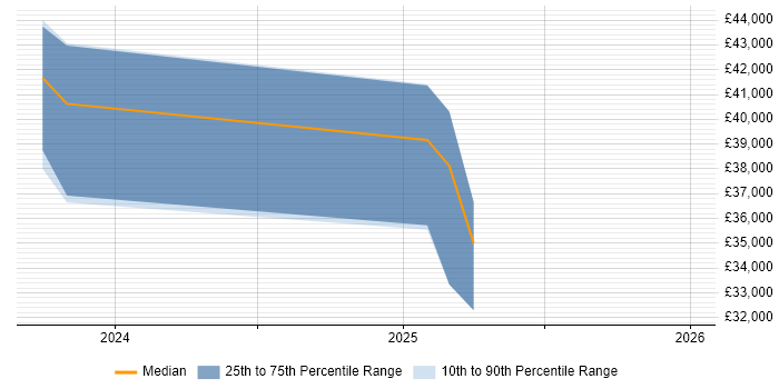 Salary distribution trend for jobs in Frome citing Microsoft Intune