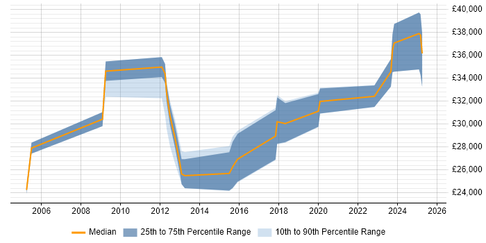 Salary distribution trend for jobs in Frome citing Microsoft Salary distribution trend for jobs in Frome citing Microsoft