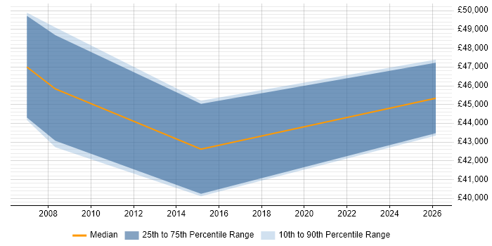 Salary distribution trend for jobs in Frome citing Military