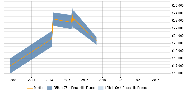 Salary distribution trend for jobs in Frome citing Microsoft Office