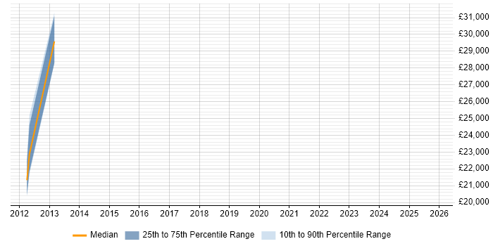 Salary distribution trend for jobs in Frome citing Retail