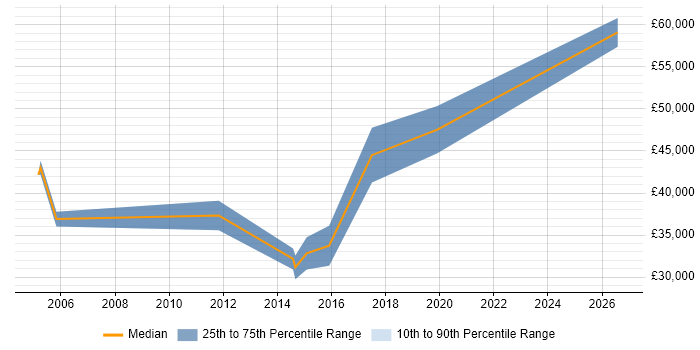 Salary distribution trend for Senior job vacancies in Frome