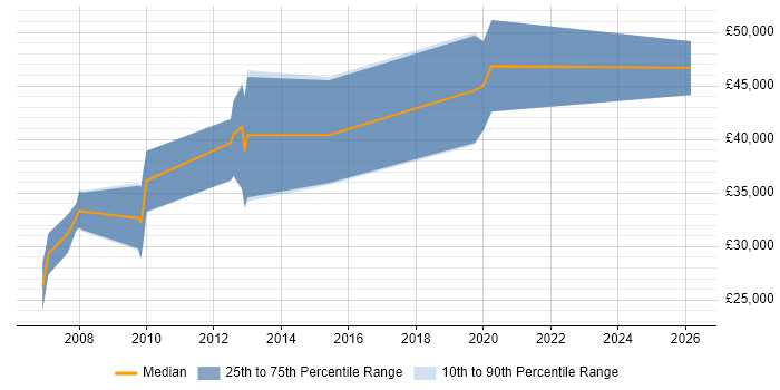 Salary distribution trend for Software Engineer job vacancies in Frome