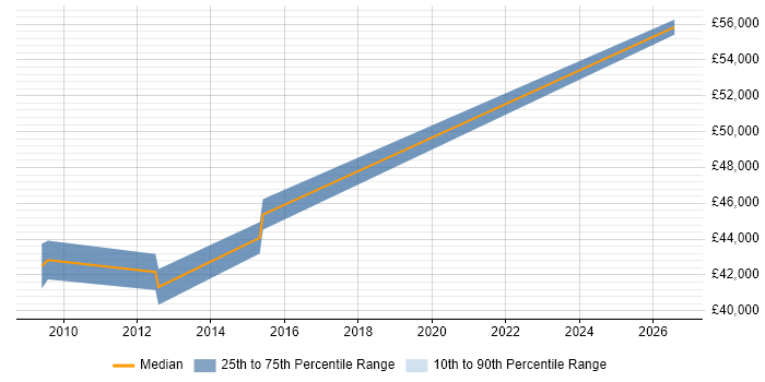 Salary distribution trend for Systems Engineer job vacancies in Frome