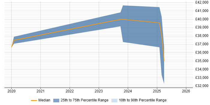 Salary distribution trend for jobs in Frome citing VLAN