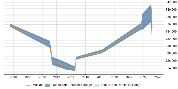 Salary distribution trend for jobs in Frome citing VPN