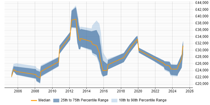 Salary distribution trend for jobs in Frome citing Windows Salary distribution trend for jobs in Frome citing Windows