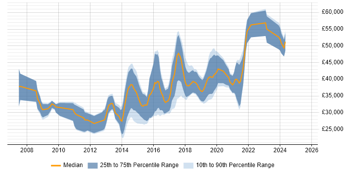 Salary distribution trend for Front-End Developer (Client-Side Developer) job vacancies in Somerset