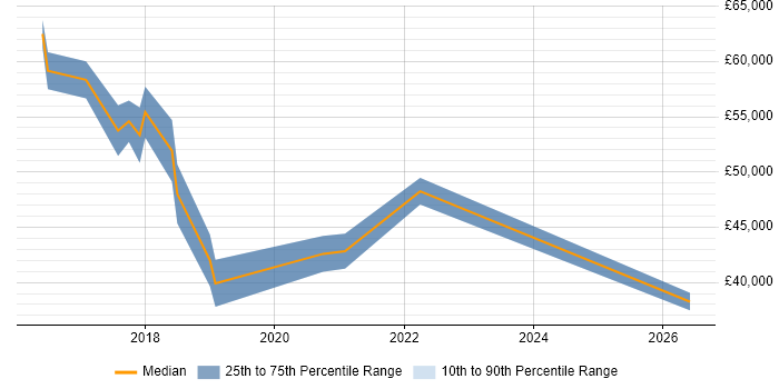 Salary distribution trend for Full-Stack Java Developer job vacancies in Somerset