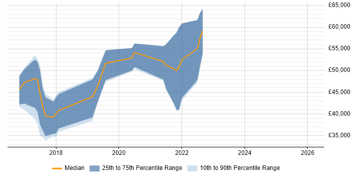 Salary distribution trend for Full-Stack .NET Developer job vacancies in Somerset