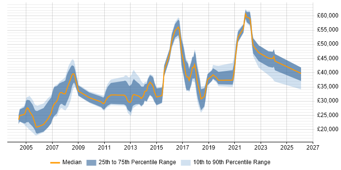 Salary distribution trend for jobs in Somerset citing Games