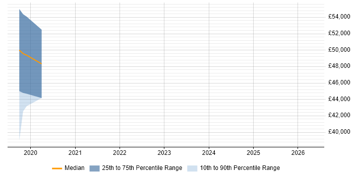 Salary distribution trend for GCP Engineer job vacancies in Somerset