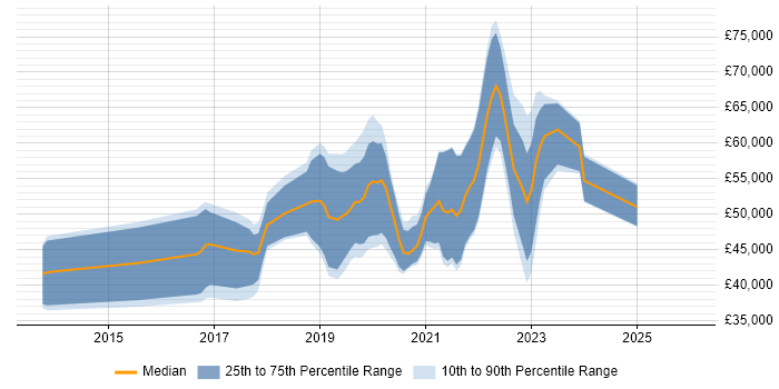 Salary distribution trend for jobs in Somerset citing GCP