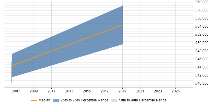 Salary distribution trend for jobs in Somerset citing Genesys