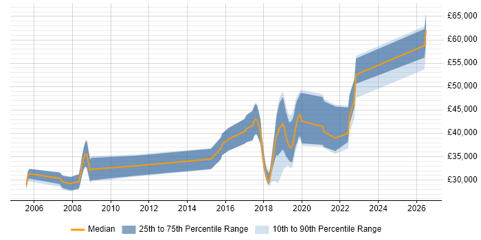 Salary distribution trend for jobs in Somerset citing Geospatial Data