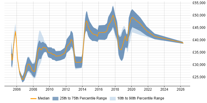 Salary distribution trend for jobs in Somerset citing GIS