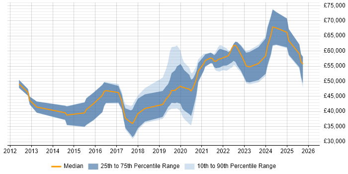 Salary distribution trend for jobs in Somerset citing GitHub