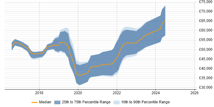 Salary distribution trend for jobs in Somerset citing GitLab