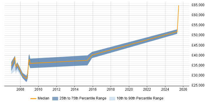 Salary distribution trend for jobs in Glastonbury citing C++