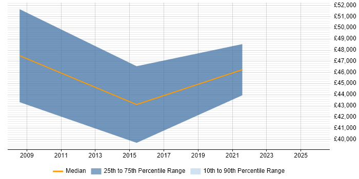 Salary distribution trend for jobs in Glastonbury citing Finance