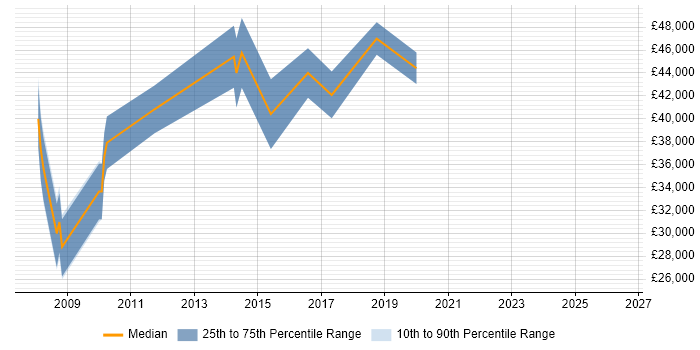 Salary distribution trend for jobs in Glastonbury citing Microsoft