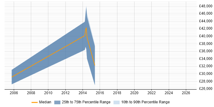 Salary distribution trend for Programmer job vacancies in Glastonbury