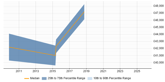 Salary distribution trend for jobs in Glastonbury citing SAP