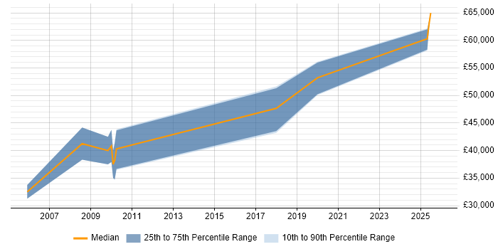 Salary distribution trend for Senior job vacancies in Glastonbury