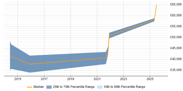 Salary distribution trend for Software Engineer job vacancies in Glastonbury