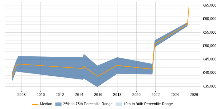 Salary distribution trend for jobs in Glastonbury citing Software Engineering