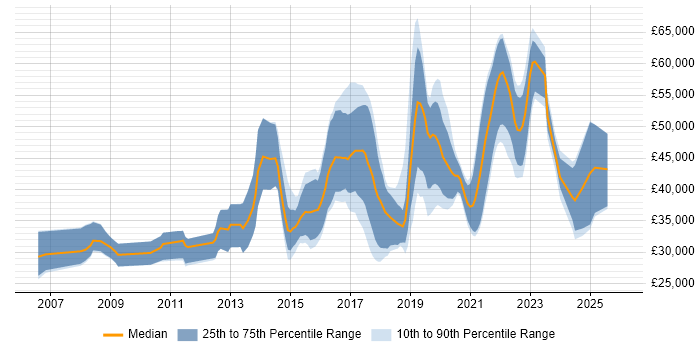 Salary distribution trend for jobs in Somerset citing Google