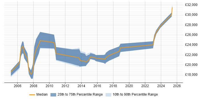 Salary distribution trend for Graduate Analyst job vacancies in Somerset