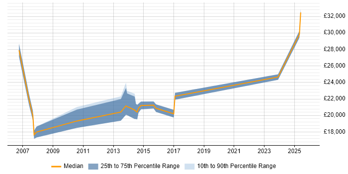 Salary distribution trend for Graduate Support Analyst job vacancies in Somerset