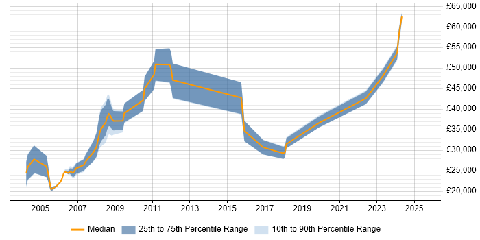 Salary distribution trend for Hardware Engineer job vacancies in Somerset Salary distribution trend for Hardware Engineer job vacancies in Somerset