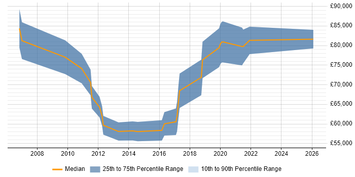 Salary distribution trend for Head of Development job vacancies in Somerset